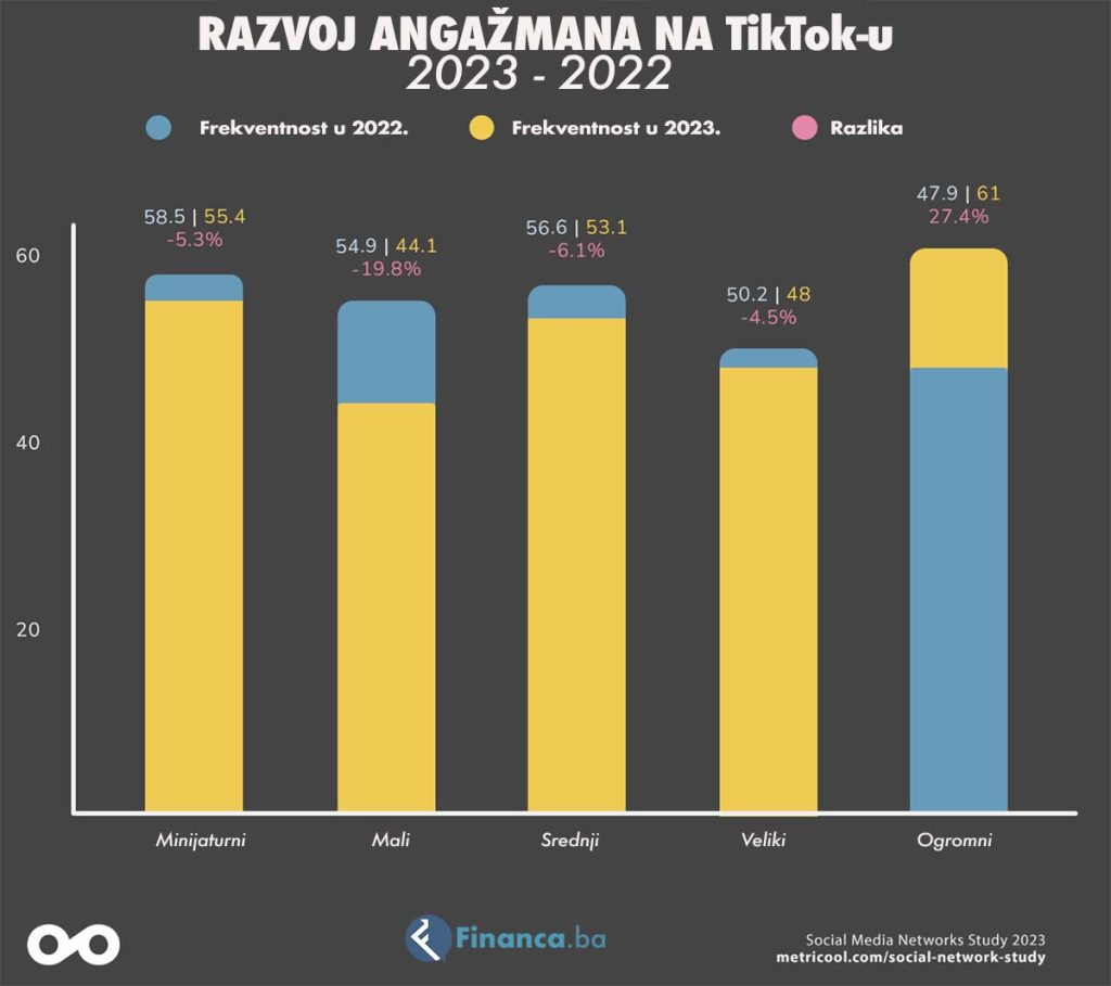 TikTok - razvoj angažmana - statistika 2023 vs 2022