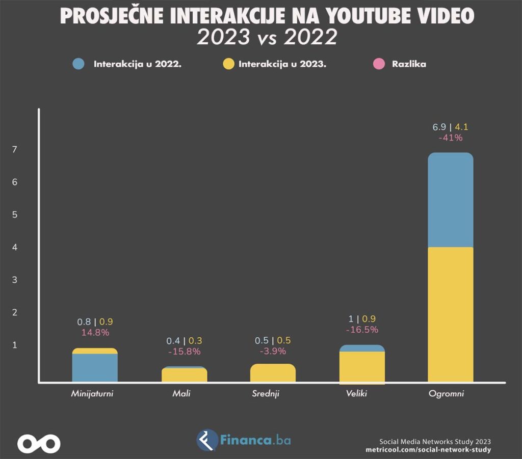 Youtube - prosječna interakcija - statistika 2023 vs 2022