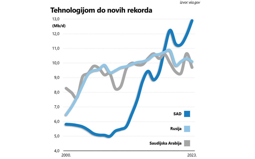 rekordna proizvodnja (izvor poslovni.hr)