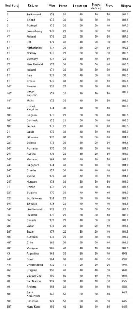 50 najmoćnijih putovnica na svijetu