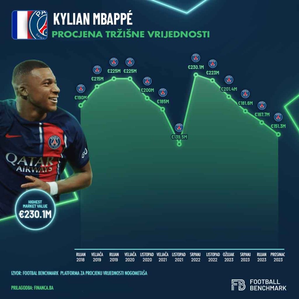 Kylia Mbappe vrijednost nogometaša ilustracija Financaba