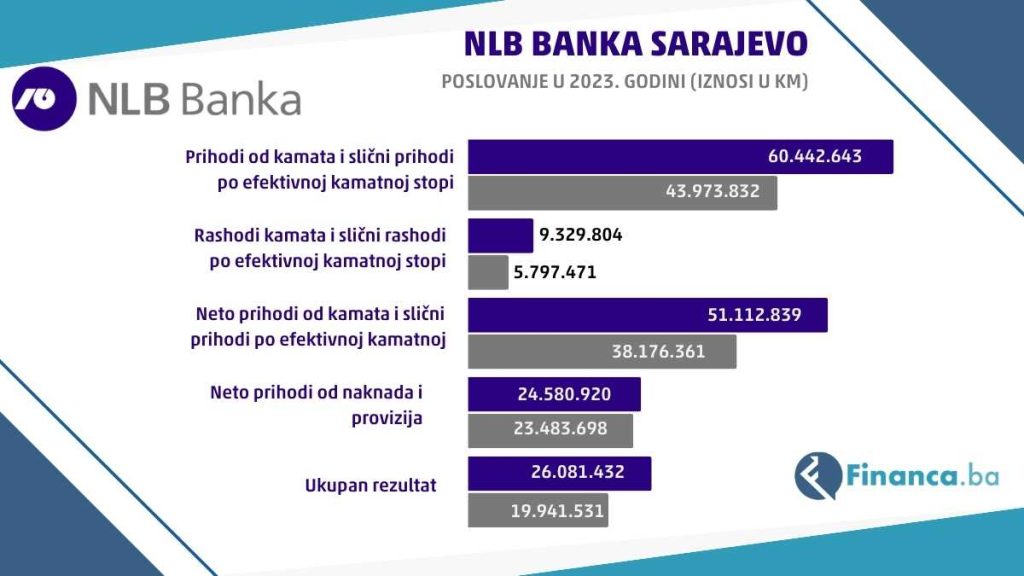 NLB Banka dd Sarajevo rezultati u 2023 godini