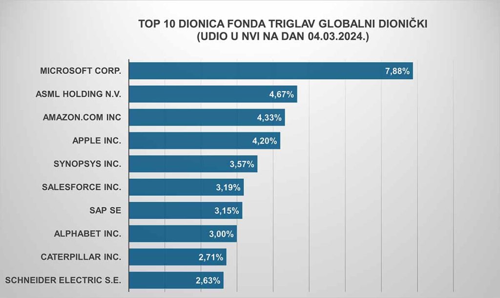 TOP 10 DIONICA TRIGALV GLOBALNI DIONIČKI
