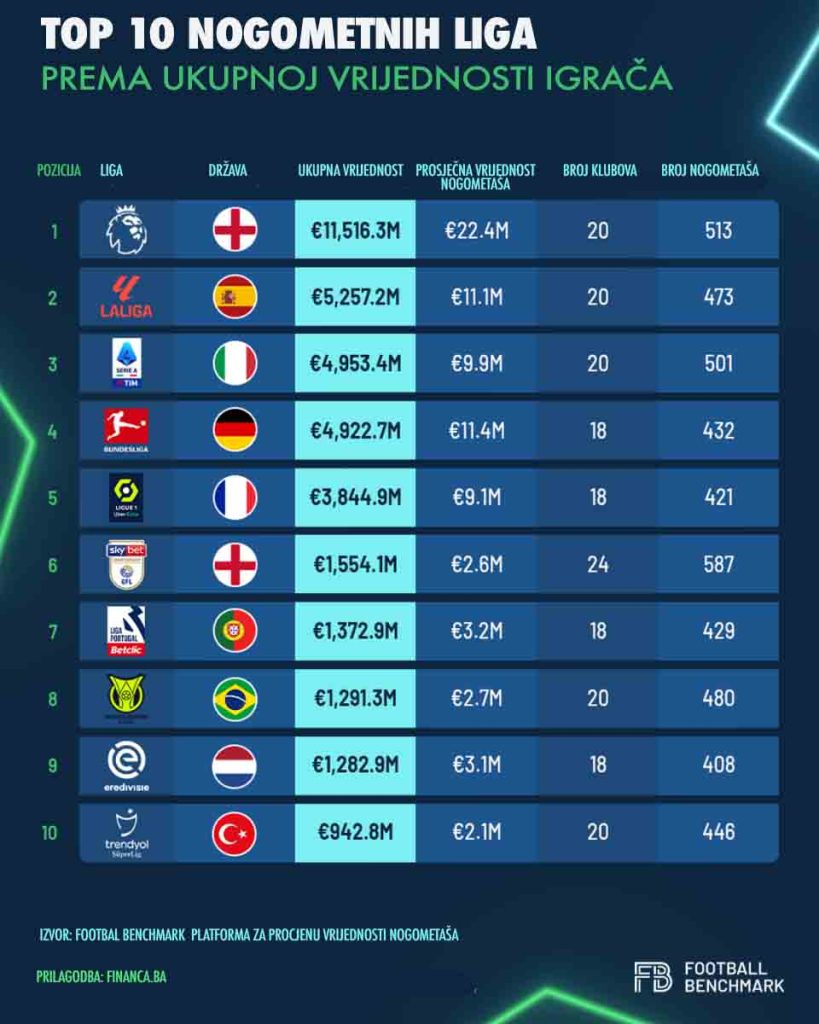 Top 10 nogometnih liga prema vrijednosti nogometaša veljača 2024 (ilustracija Financa.ba)
