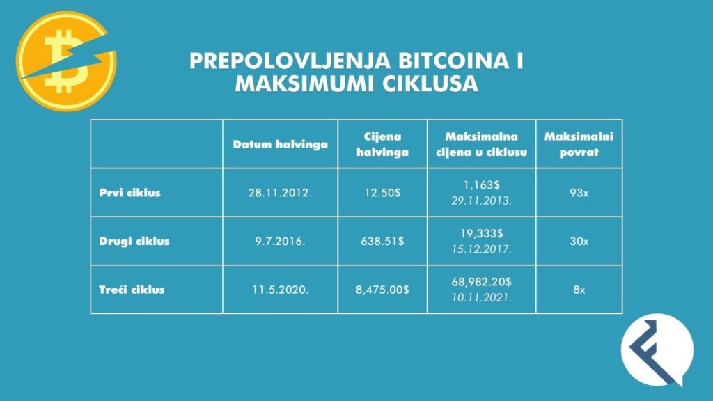 Bitcoin halving tablica