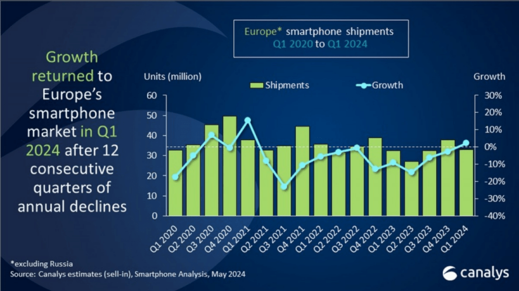 Europsko tžziste pametnih telefona u blagom rastu