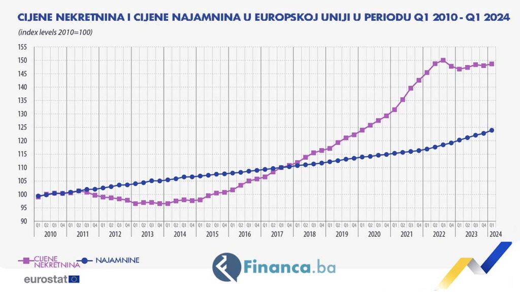 Cijene nekretnina i cijene najamnina u Europskoj Uniji (obrada Financa.ba)