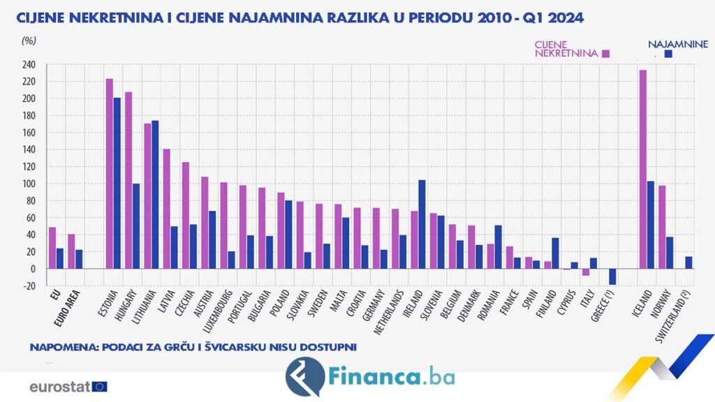 Razlika u cijeni nekretnina i cijeni najamnina u Europskoj Uniji (obrada Financa.ba)