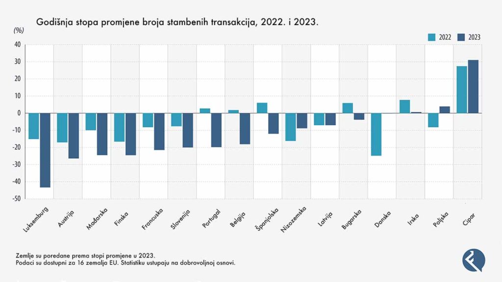 Stambene transakcije po zemljama; izvor - Eurostat