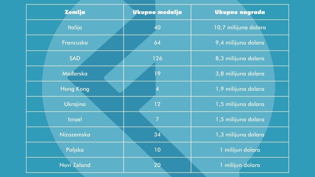 Olimpijada - broj osvojenih medalja