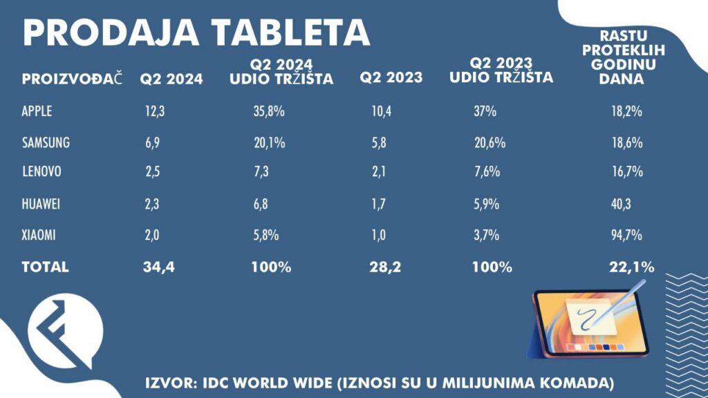 Tržište tableta u Q2 2024. 