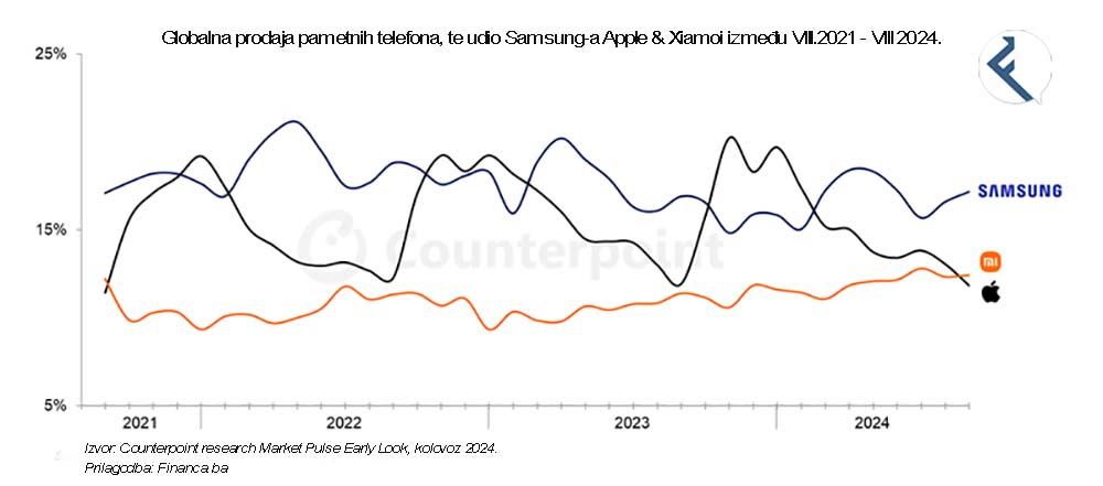 Globalna prodaja pametnih telefona, Xiaomi prestigao Apple