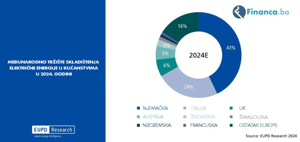 Međunarodno tržište skladištenja električne energije u kućanstvima u 2024. godini