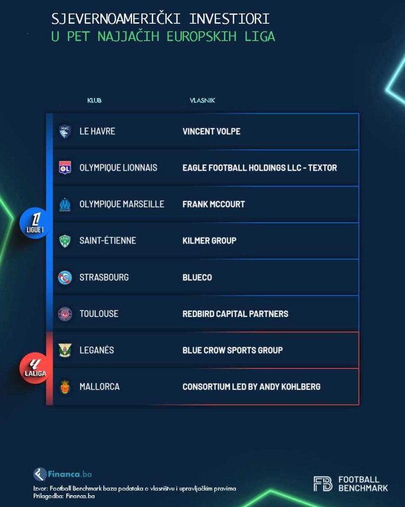 Sjevernoamerički investitori u pet najjačih europskih liga (Financa.ba) nastavak