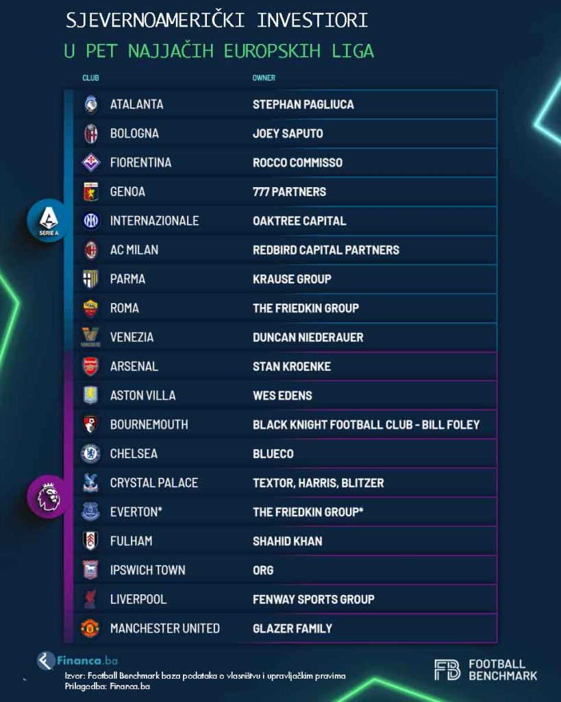 Sjevernoamerički investitori u pet najjačih europskih liga (Financa.ba)