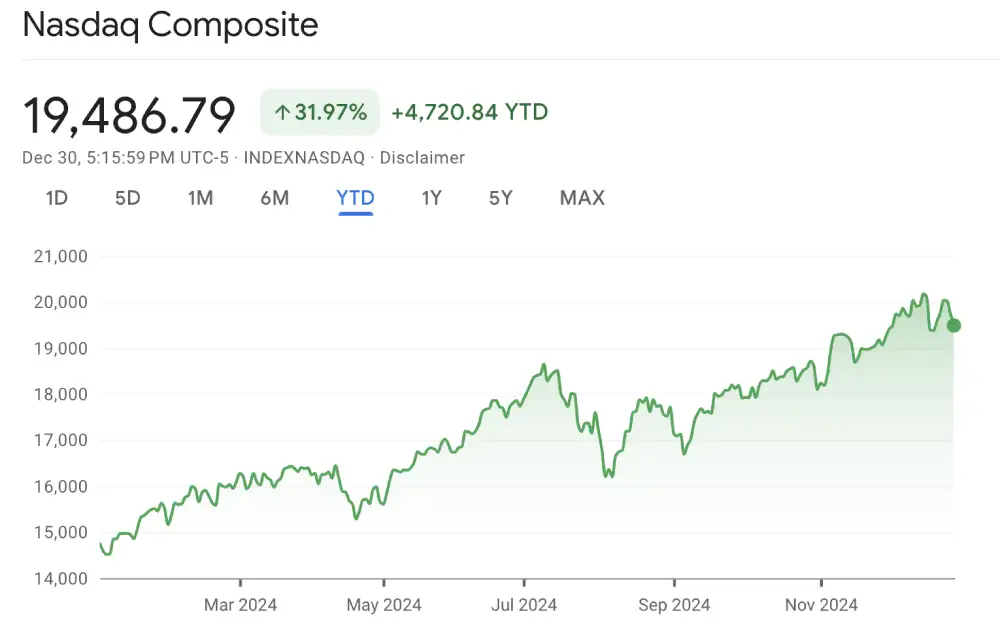 NASDAQ index u 2024. godini