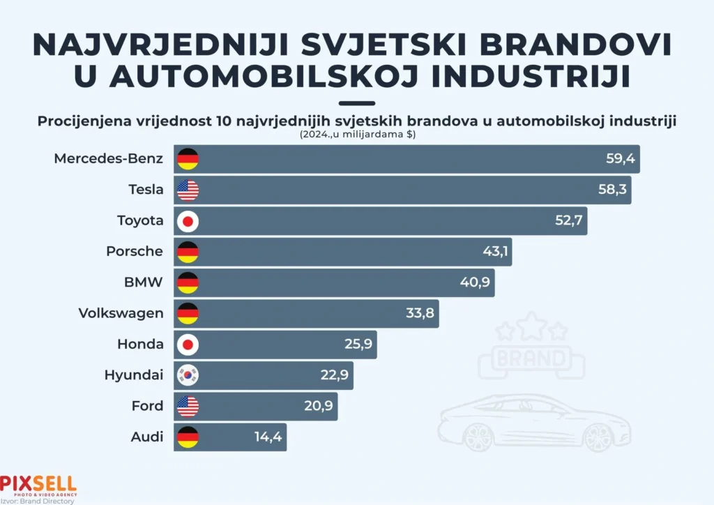 Najvrijedniji svjetski brandovi u autmobilskoj industriji