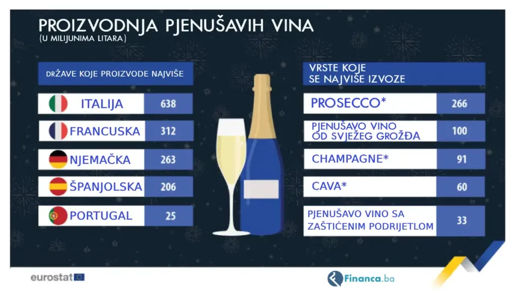 Proizvodnja pjenušavih vina - ilustracija (prilagodba Financa.ba)