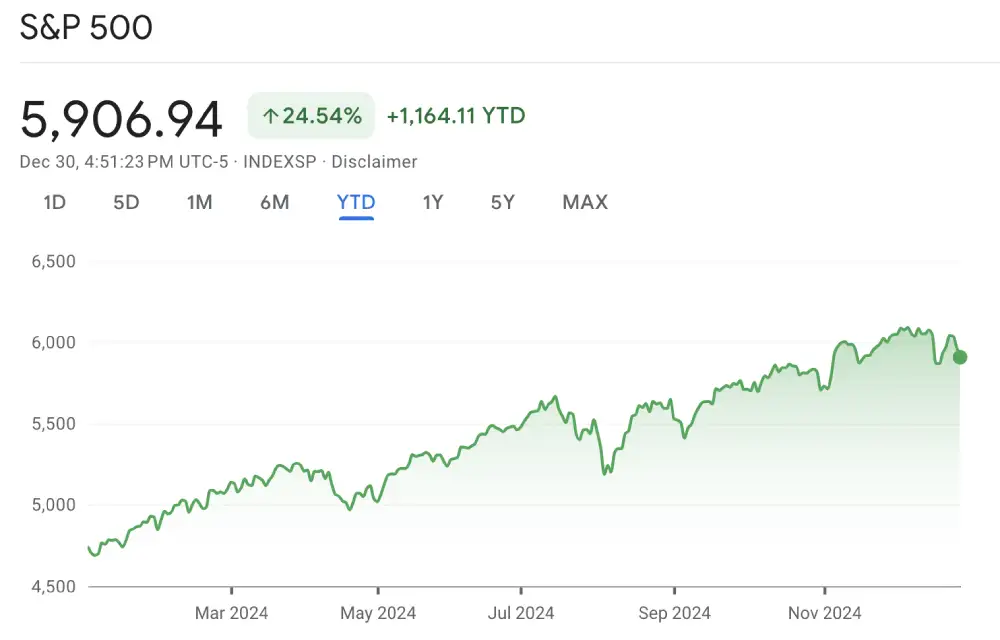 S&P 500 indeks - rast u 2024. godini