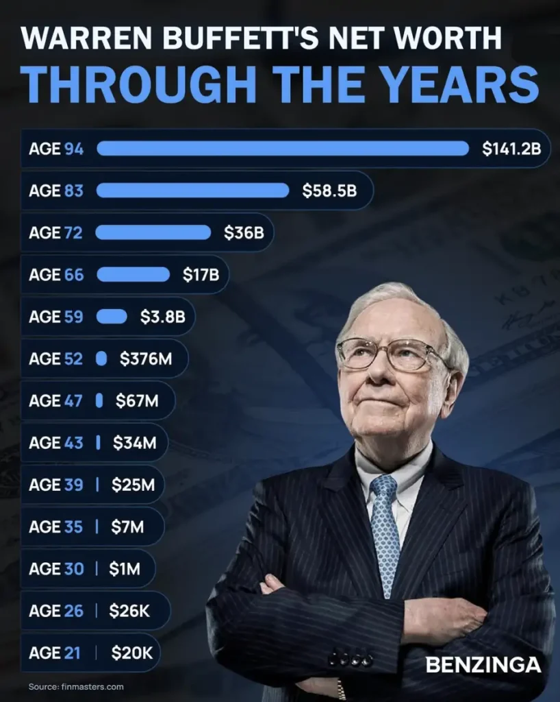 Bogatstvo Warren Buffett-a kroz godine