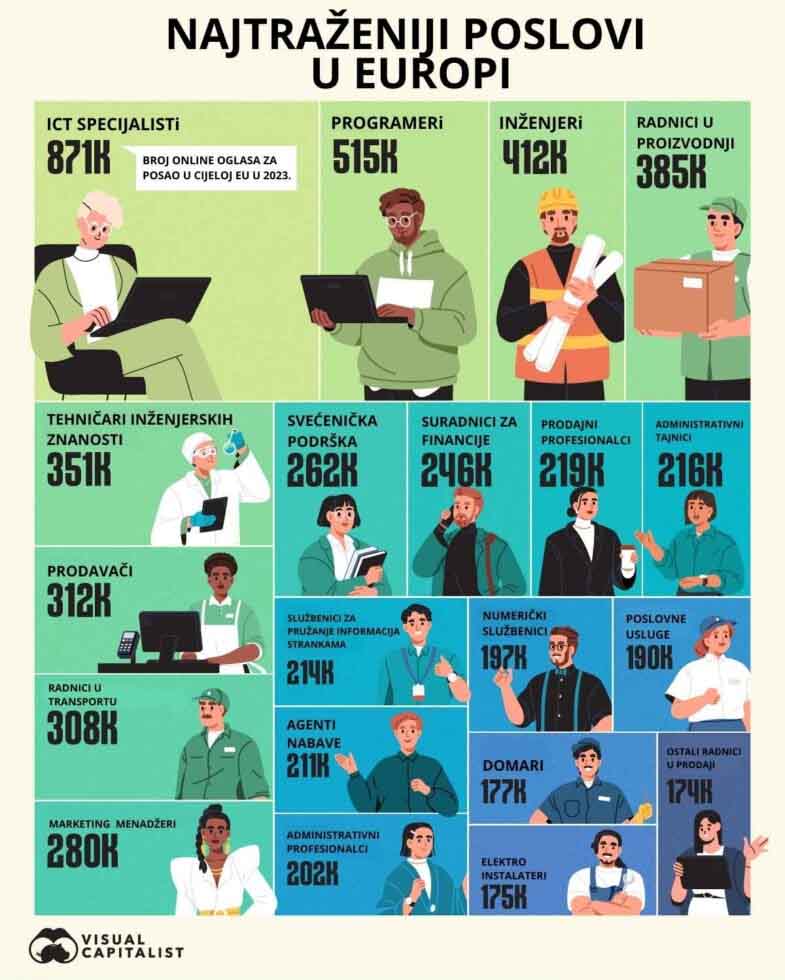 Najtraženiji poslovi u Europi; Izvor: Visualcapitalist