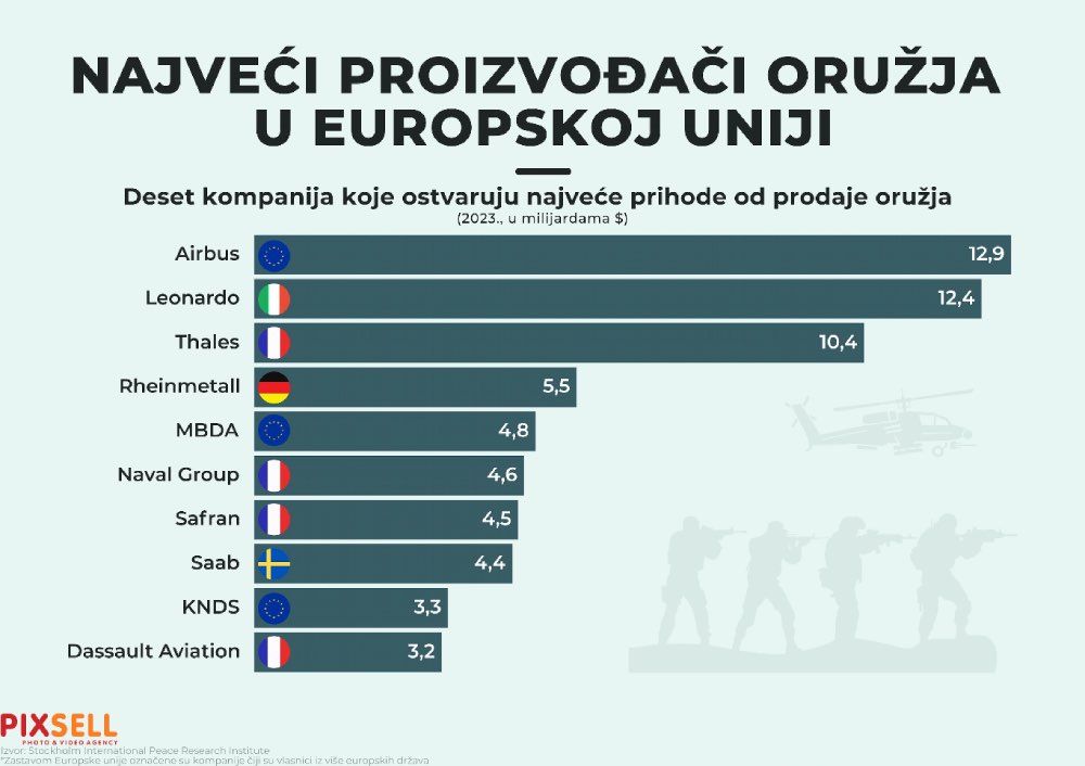 Najveći proizvođači oružja u Europskoj Uniji