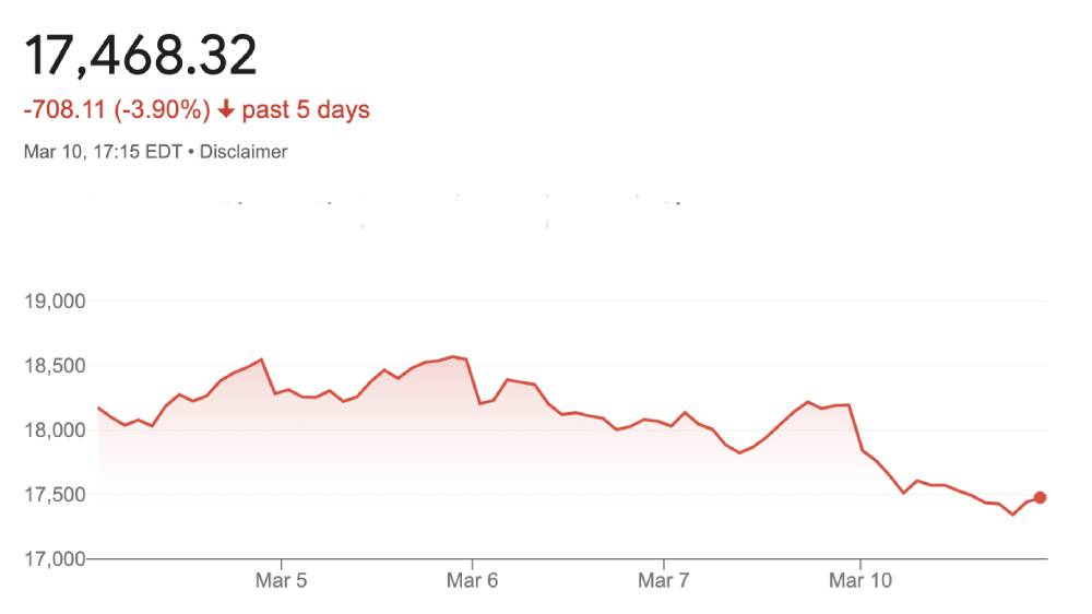 Nasdaq indeks posljednjih 5 dana