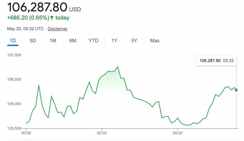 Bitcoin 20.5.2025