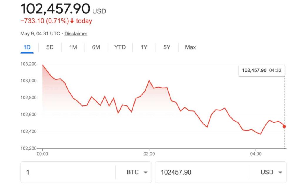 Bitcoin 9.5.2025.