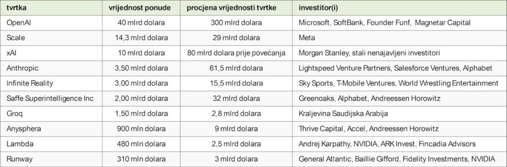 Najvece investicije u umjetnu inteligenciju u 2025. godini