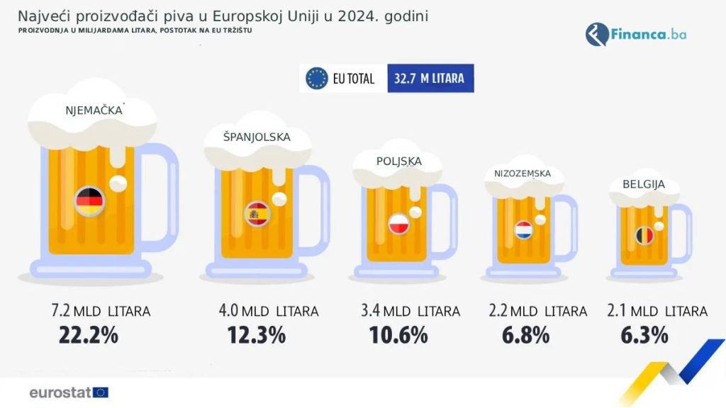 Proizvođači piva u Europskoj Uniji (podaci Eurostat)