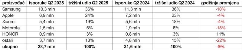 Europsko trziste pametnih telefona palo je za 9 posto u q2 2025 (izvor Bug)