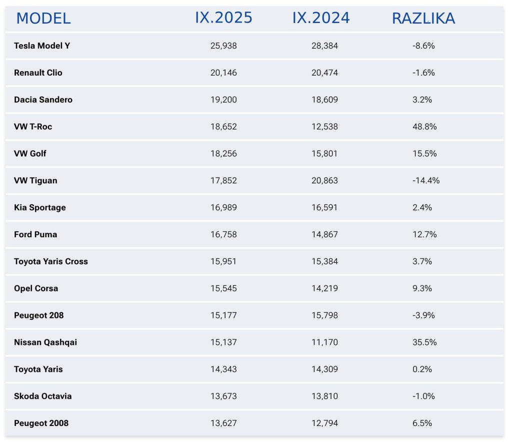 Prodaja automobila u Europi