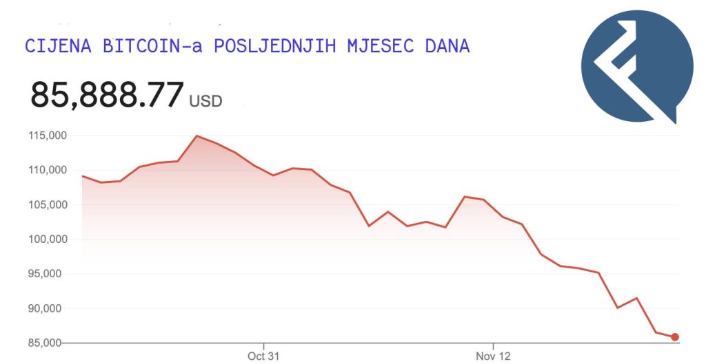Cijena Bitcoin-a 21 11 2025