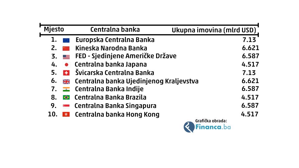 Bogatstvo Centralnih Banaka u svijetu (izvor Financa.ba)