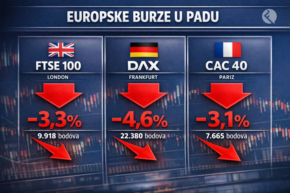 Europske burze pod pritiskom ilustracija Financa.ba