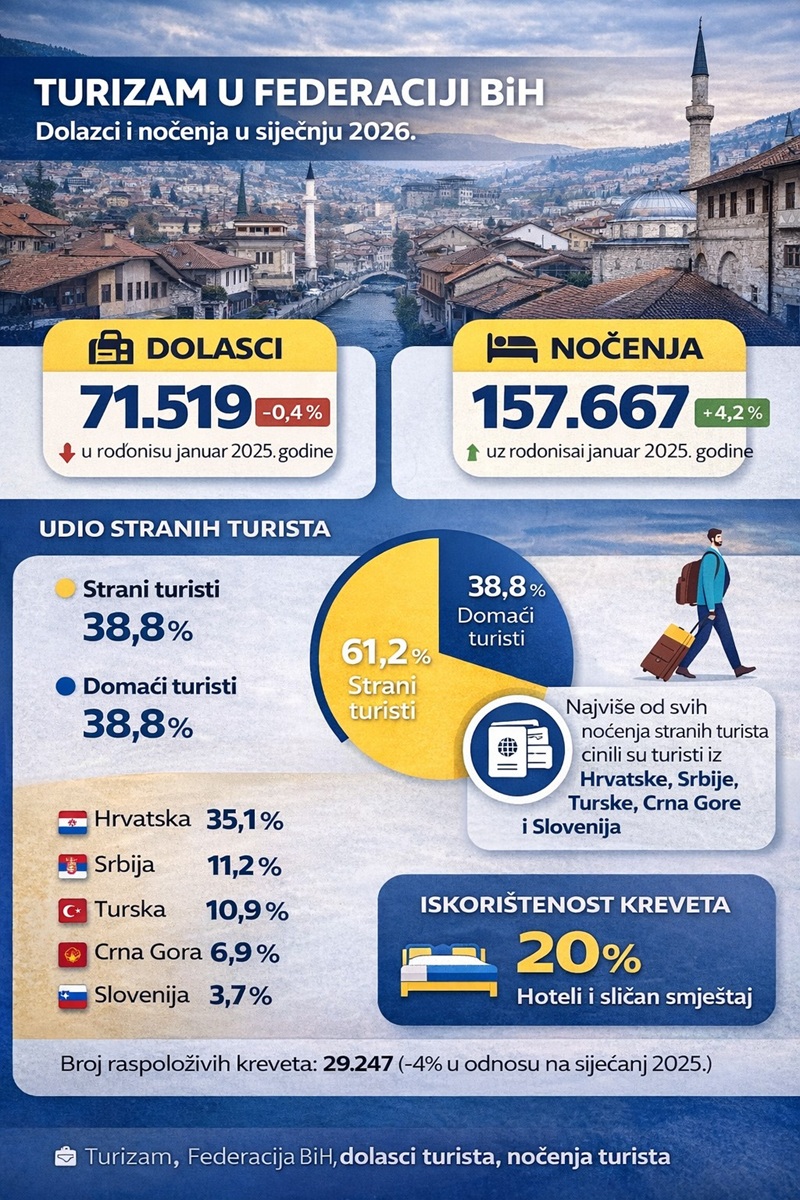 FBiH-turizam-sijecanj-2026-ilustracija-Financa.ba