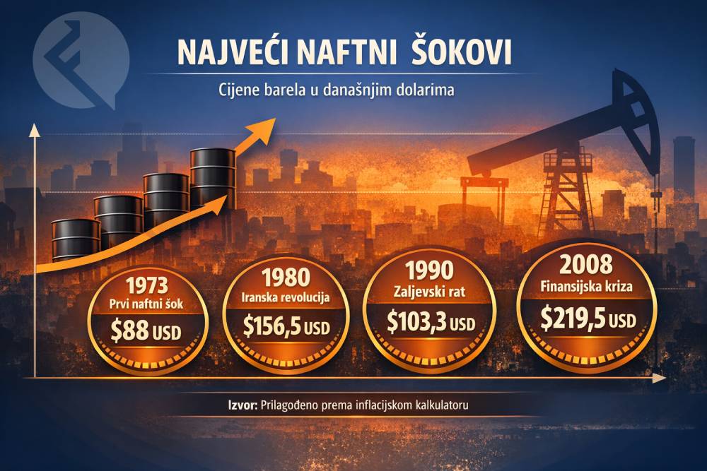 Pregled najvećih skokova cijena nafte (u današnjim dolarima) - grafikon Financa.ba