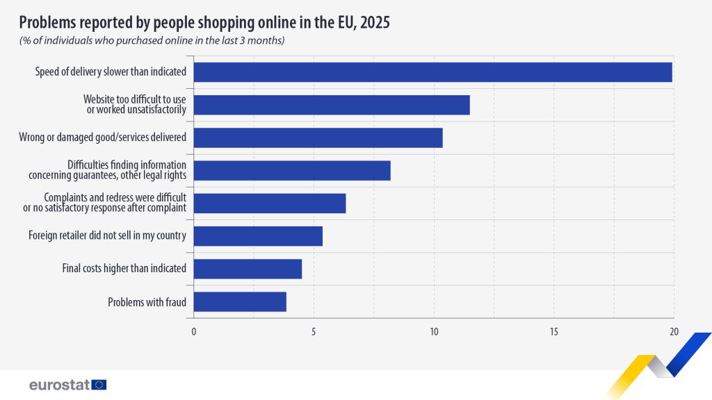 Analiza specifičnih problema online kupovine