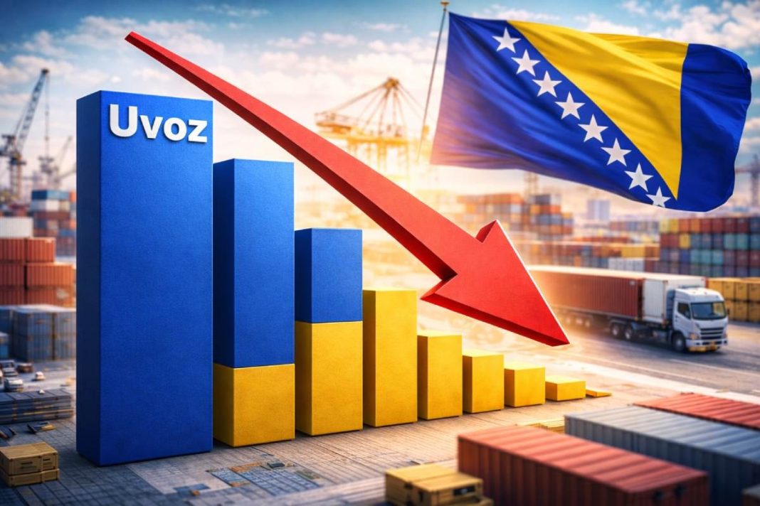 BiH povećava izvoz, ali deficit ne popušta