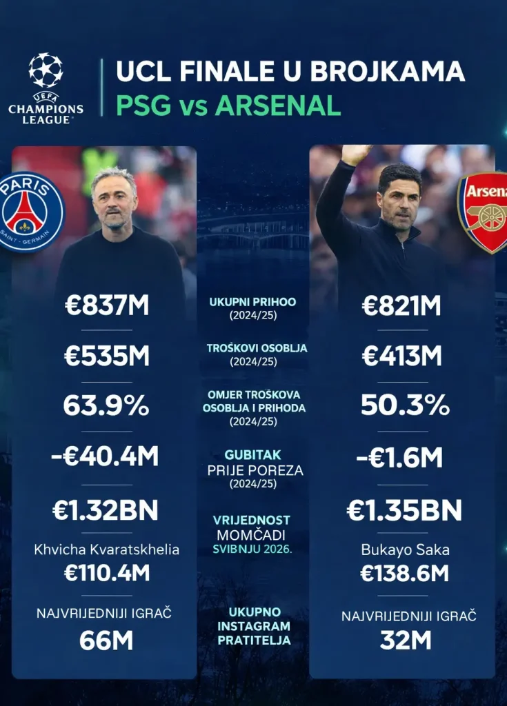 Budimpešta milijardi: finale lige prvaka PSG - Arsenal (izvor: Financa.ba)