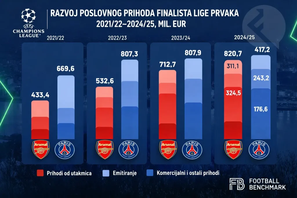 Budimpešta milijardi: finale lige prvaka PSG - Arsenal (izvor: Financa.ba)