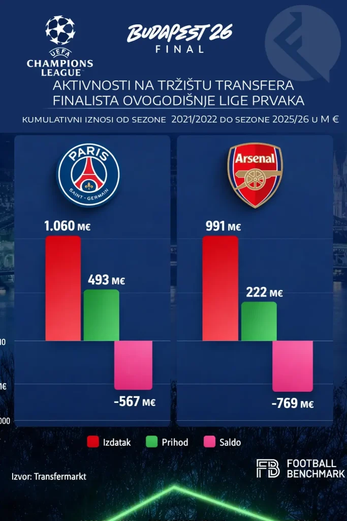 Budimpešta milijardi: finale lige prvaka PSG - Arsenal (izvor: Financa.ba)