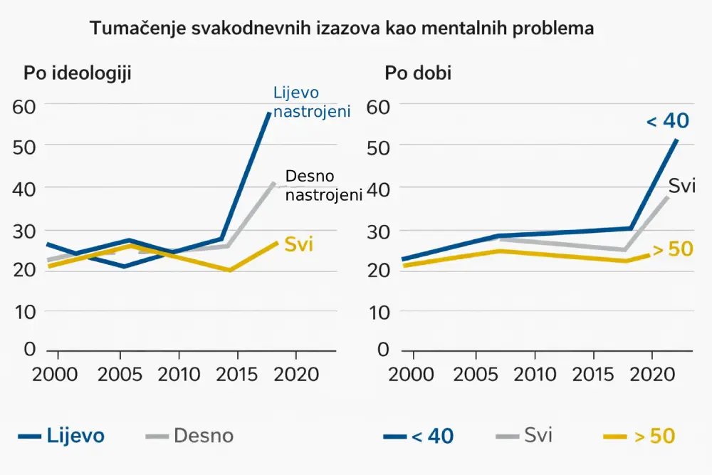 Mentalno zdravlje - graf