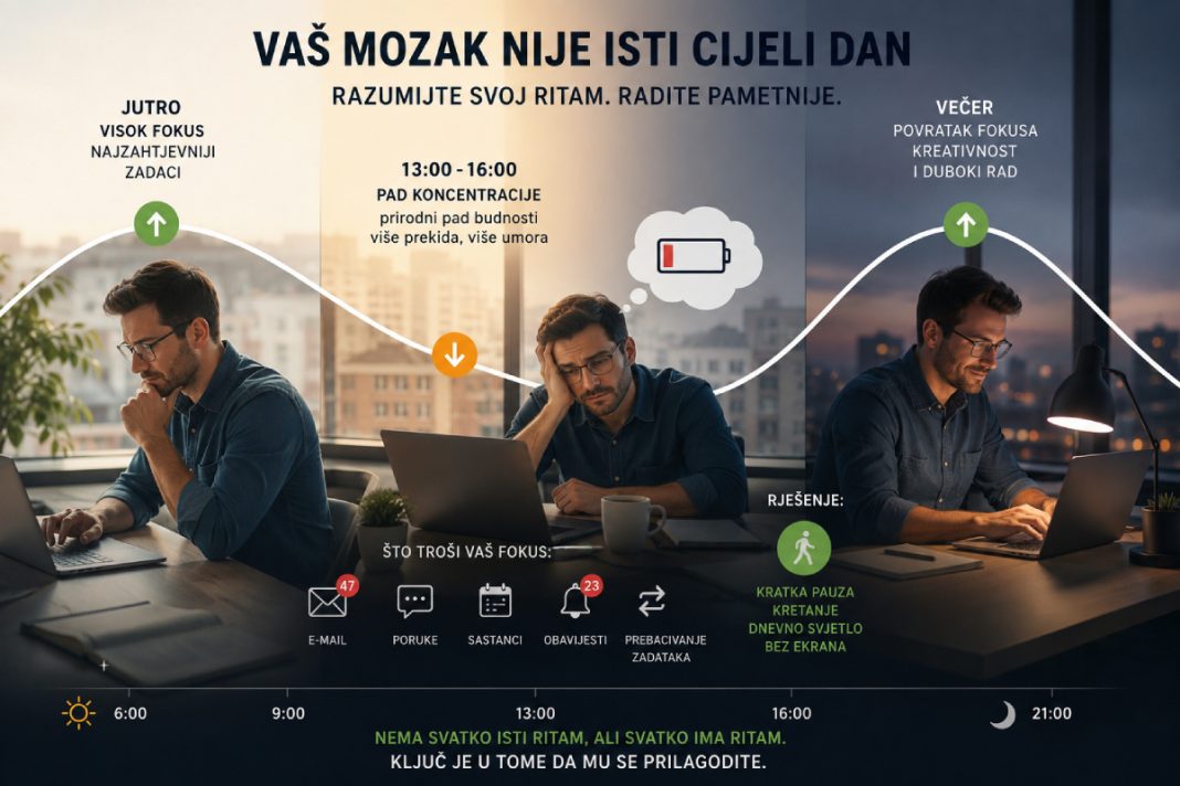 Zašto nam koncentracija nestane oko 15 sati?