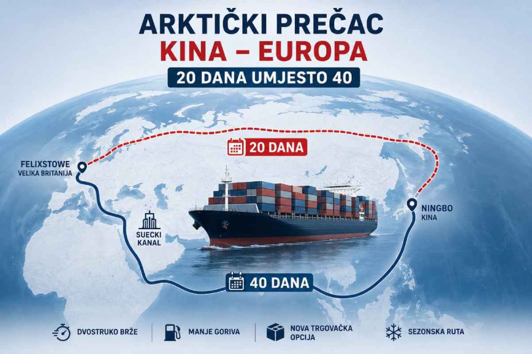 Kina otvara arktički prečac prema Europi: 20 dana umjesto 40