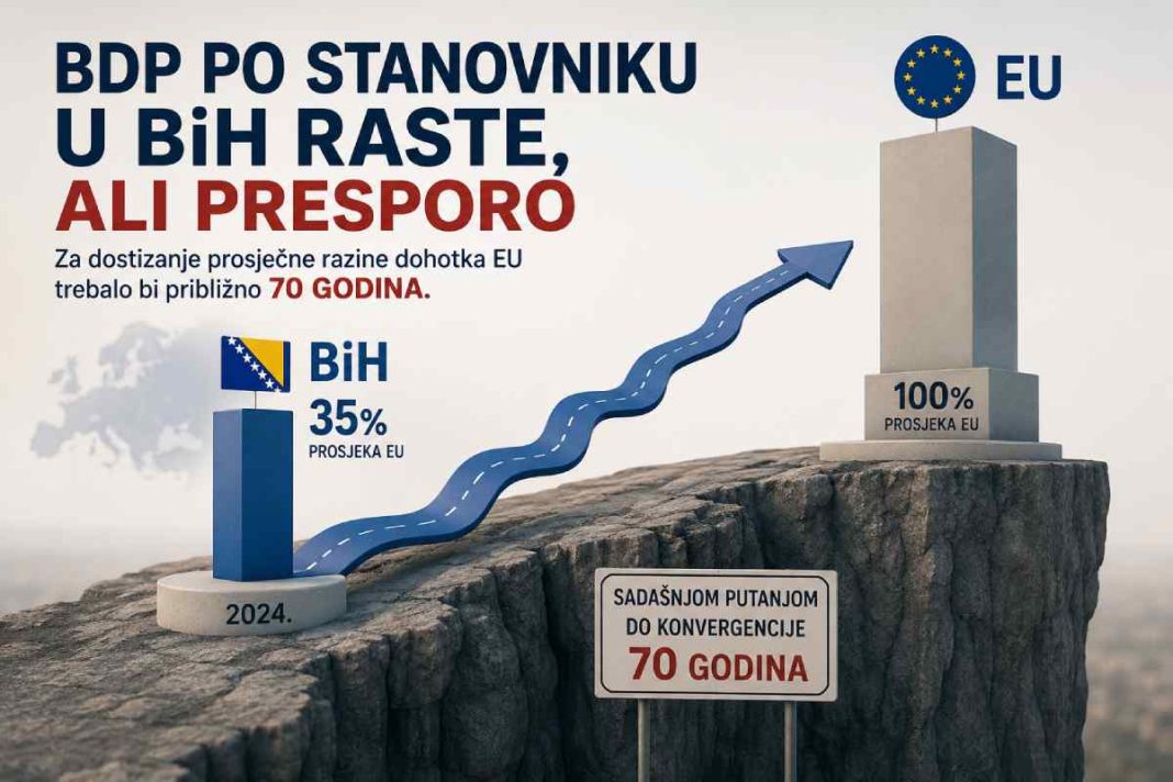 BDP po stanovniku u BiH raste. Zašto nam treba 70 godina da sustignemo EU?
