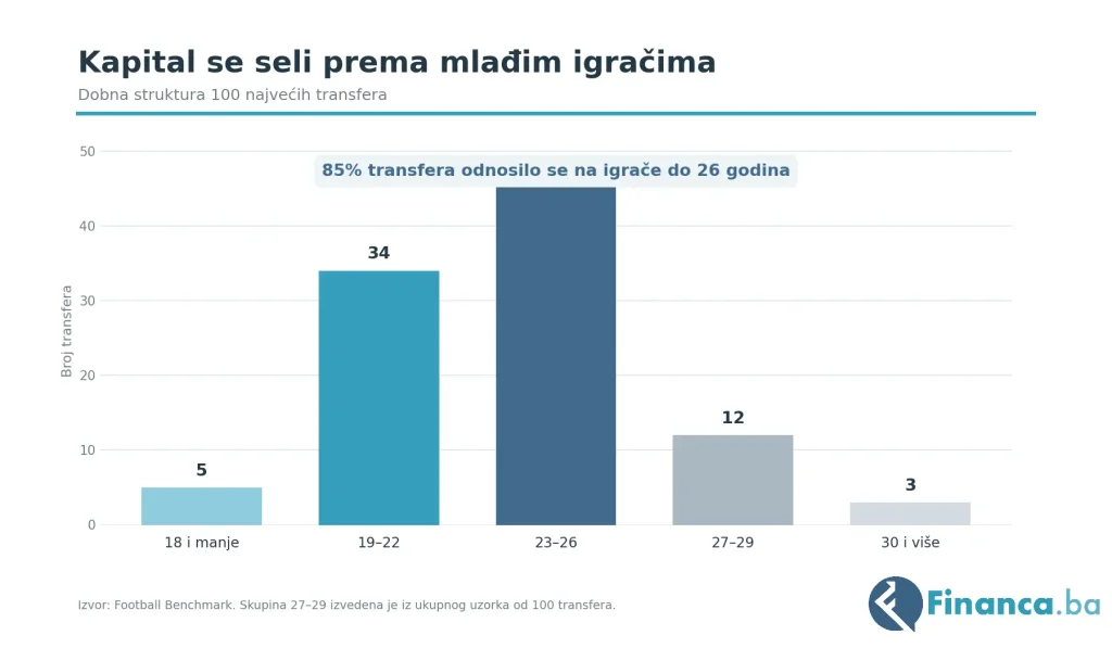 Kapital se seli prema mladim igračima - analiza Financa.ba