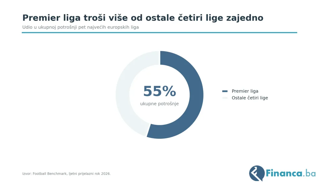 Premier Liga troši od četiri ostale najveće lige zajedno