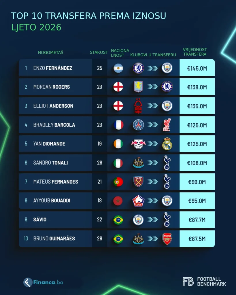 Top 10 transfera - Ljeto 2026